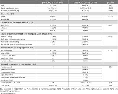 Systemic-to-pulmonary collateral flow associations with antegrade pulmonary flow in single ventricle patients: insights from cardiac magnetic resonance imaging